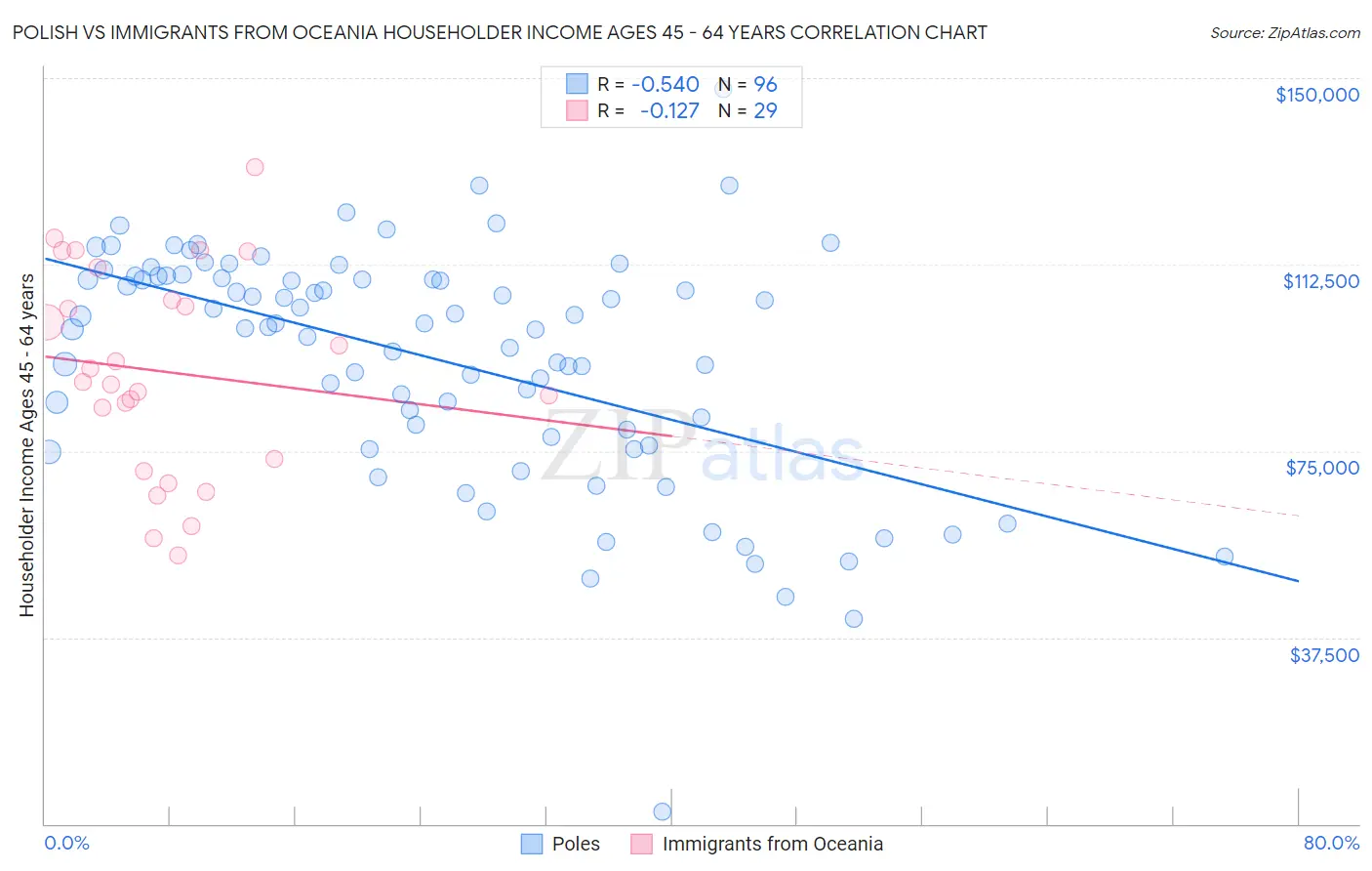Polish vs Immigrants from Oceania Householder Income Ages 45 - 64 years
