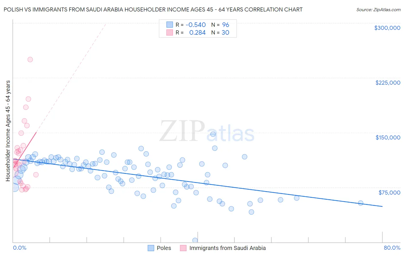 Polish vs Immigrants from Saudi Arabia Householder Income Ages 45 - 64 years