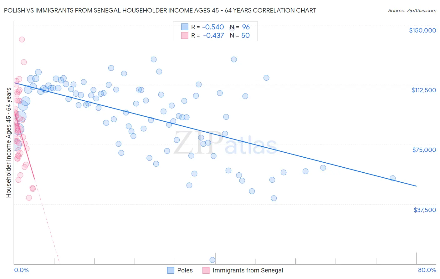 Polish vs Immigrants from Senegal Householder Income Ages 45 - 64 years