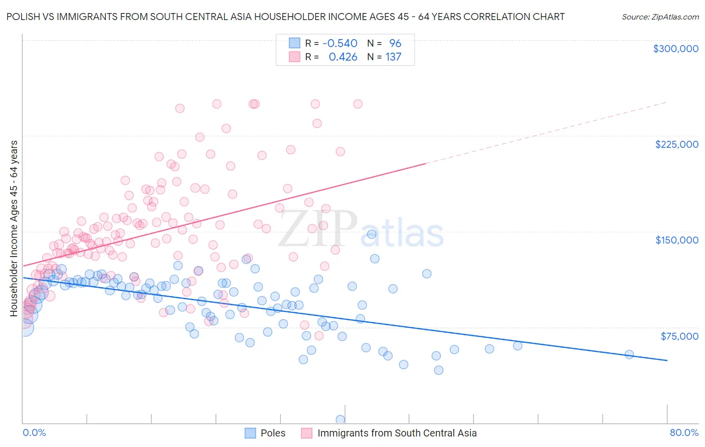 Polish vs Immigrants from South Central Asia Householder Income Ages 45 - 64 years