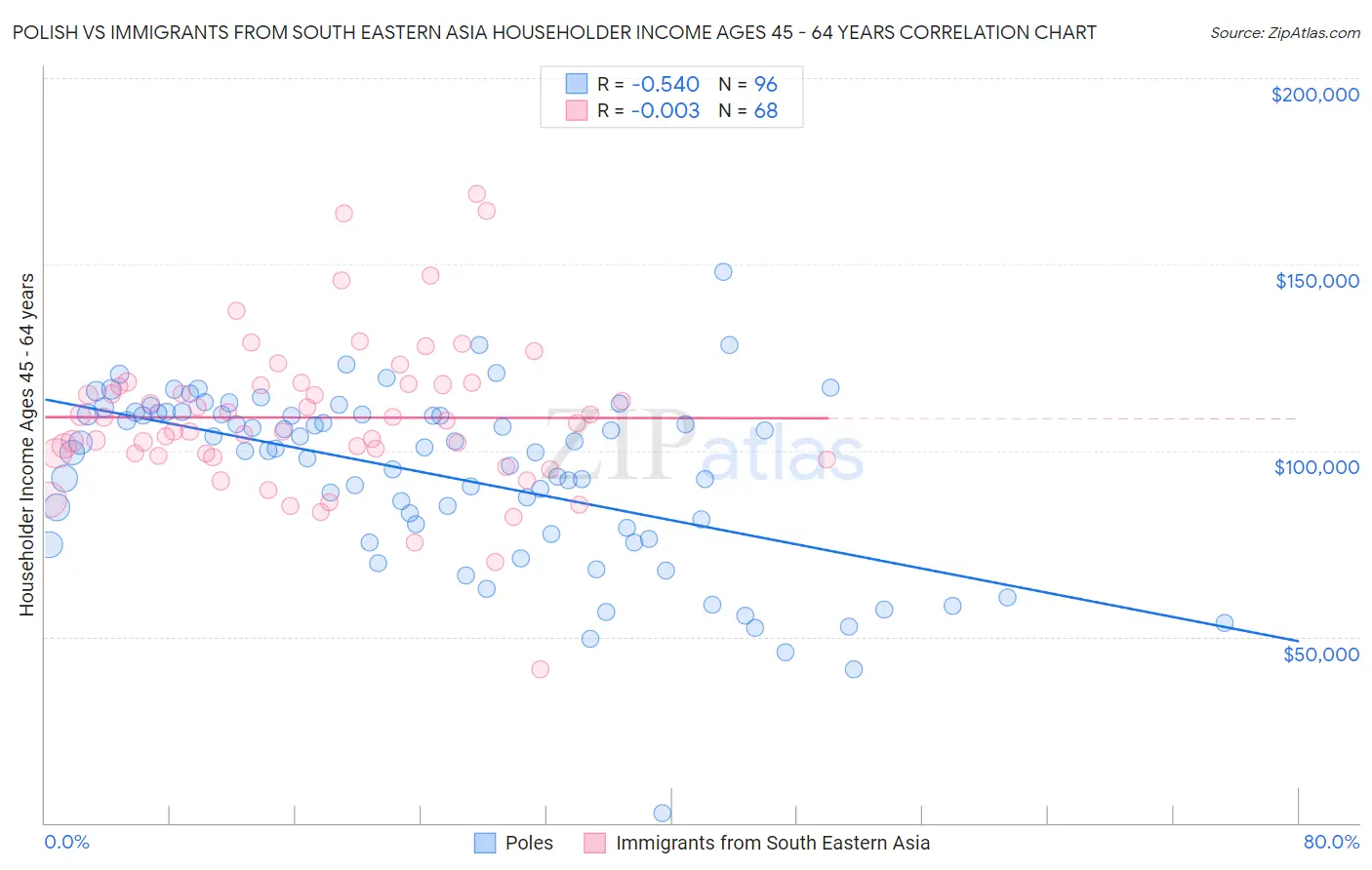 Polish vs Immigrants from South Eastern Asia Householder Income Ages 45 - 64 years