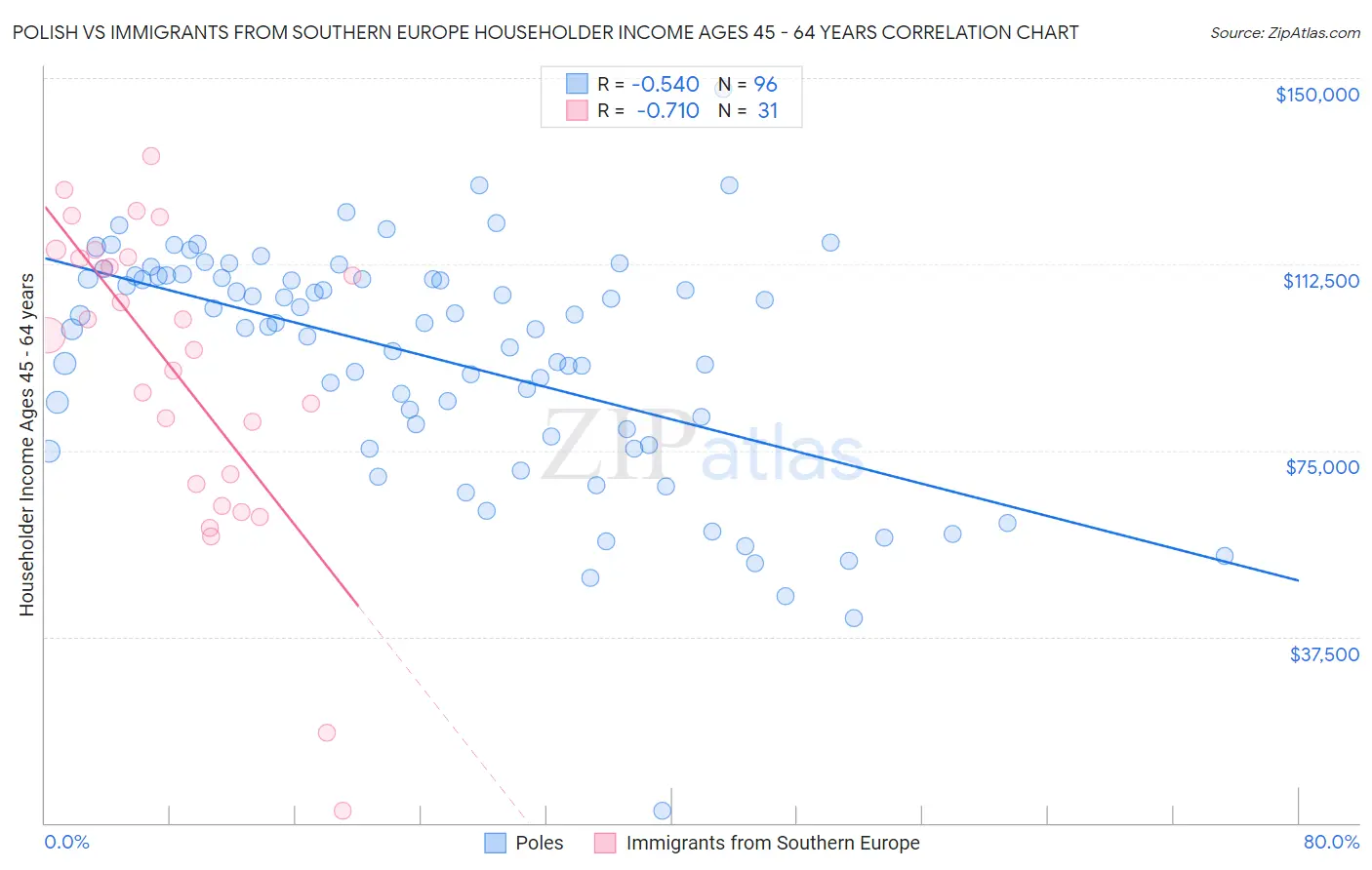 Polish vs Immigrants from Southern Europe Householder Income Ages 45 - 64 years