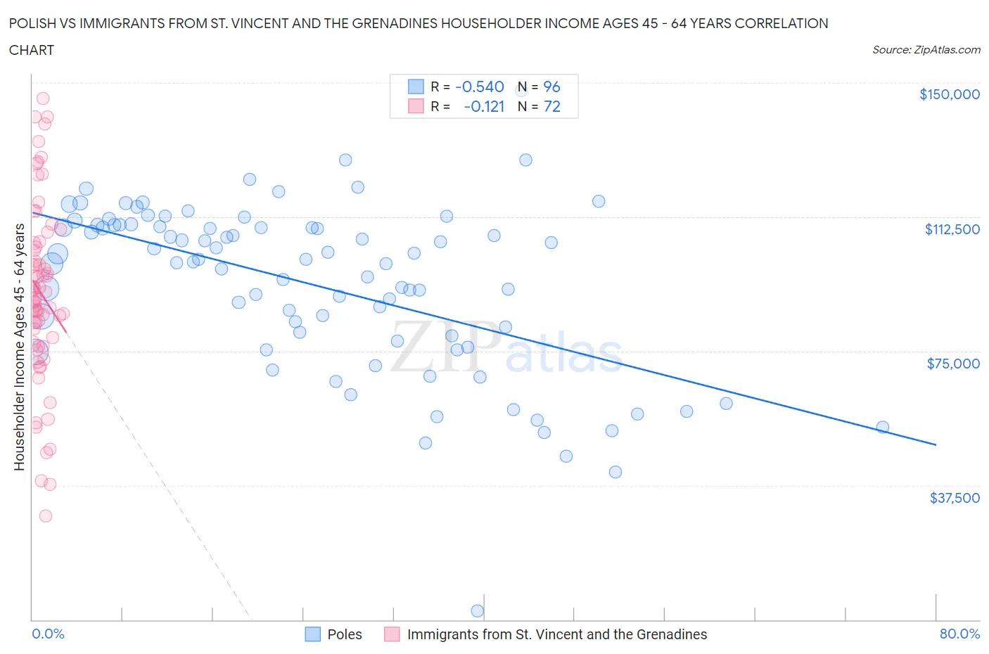 Polish vs Immigrants from St. Vincent and the Grenadines Householder Income Ages 45 - 64 years