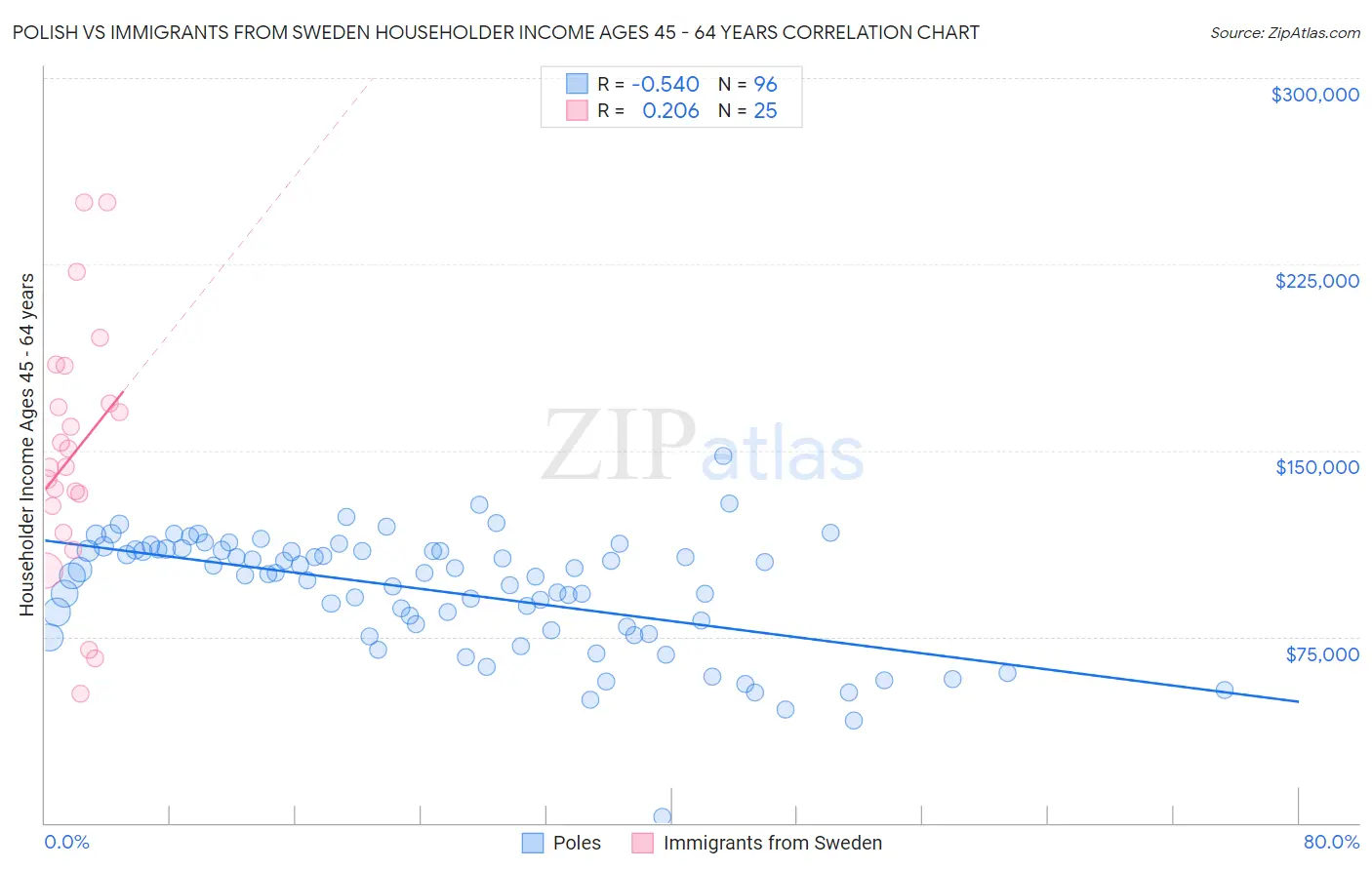 Polish vs Immigrants from Sweden Householder Income Ages 45 - 64 years