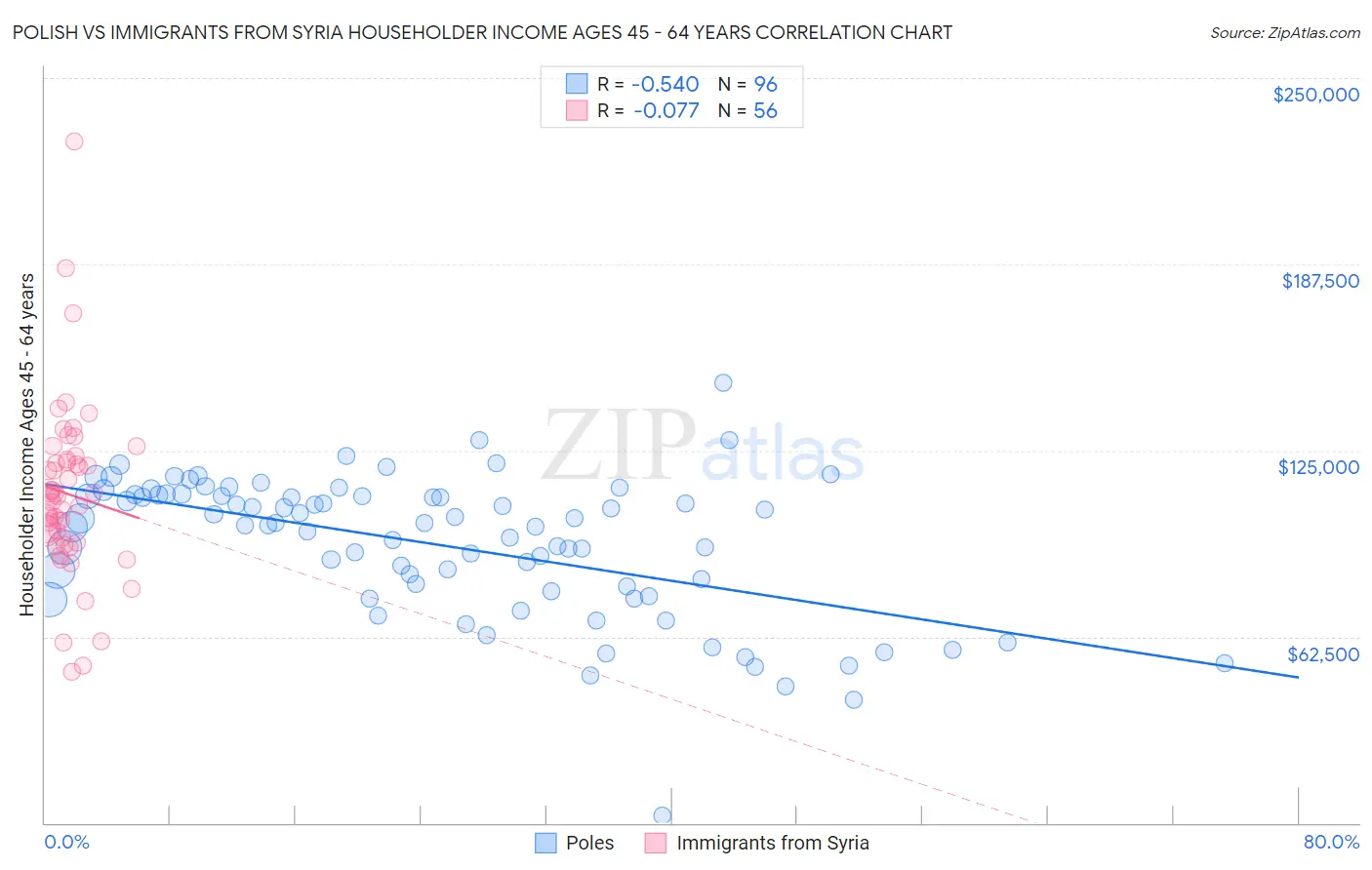 Polish vs Immigrants from Syria Householder Income Ages 45 - 64 years