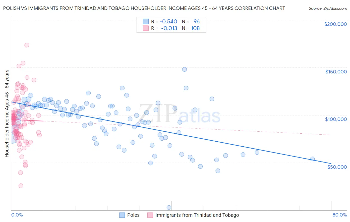 Polish vs Immigrants from Trinidad and Tobago Householder Income Ages 45 - 64 years