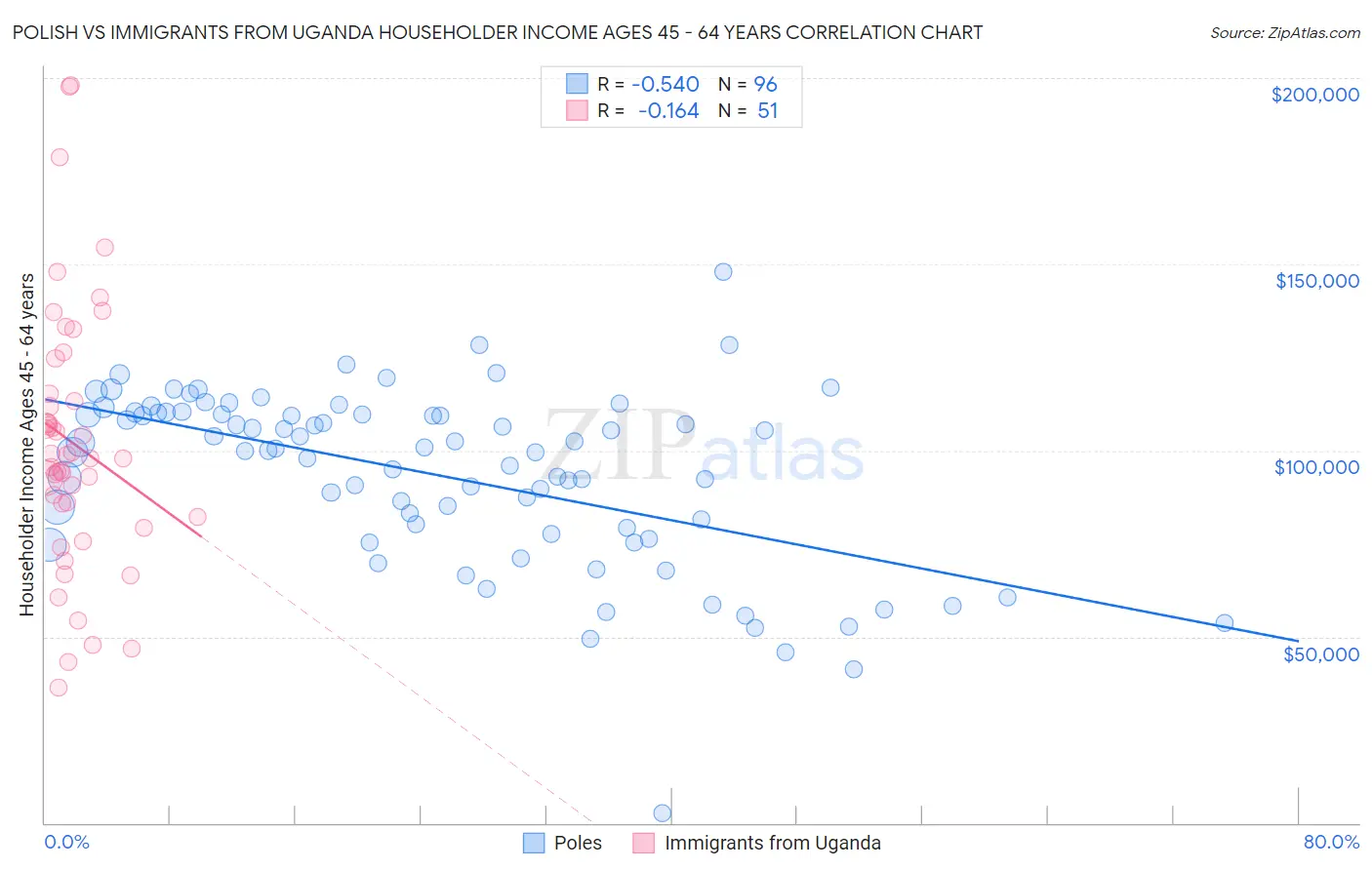 Polish vs Immigrants from Uganda Householder Income Ages 45 - 64 years