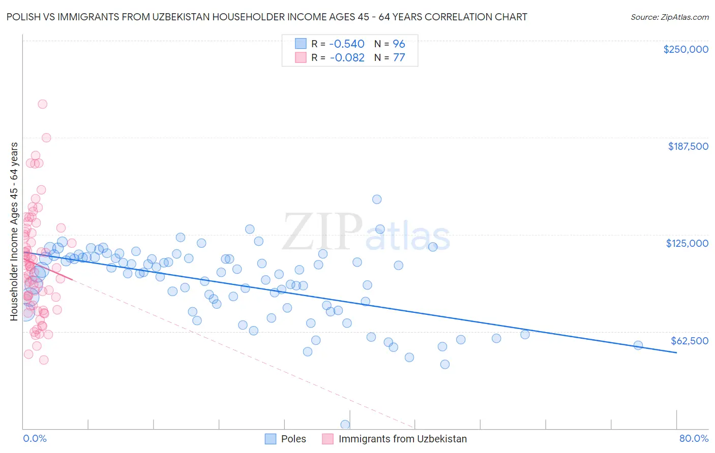 Polish vs Immigrants from Uzbekistan Householder Income Ages 45 - 64 years