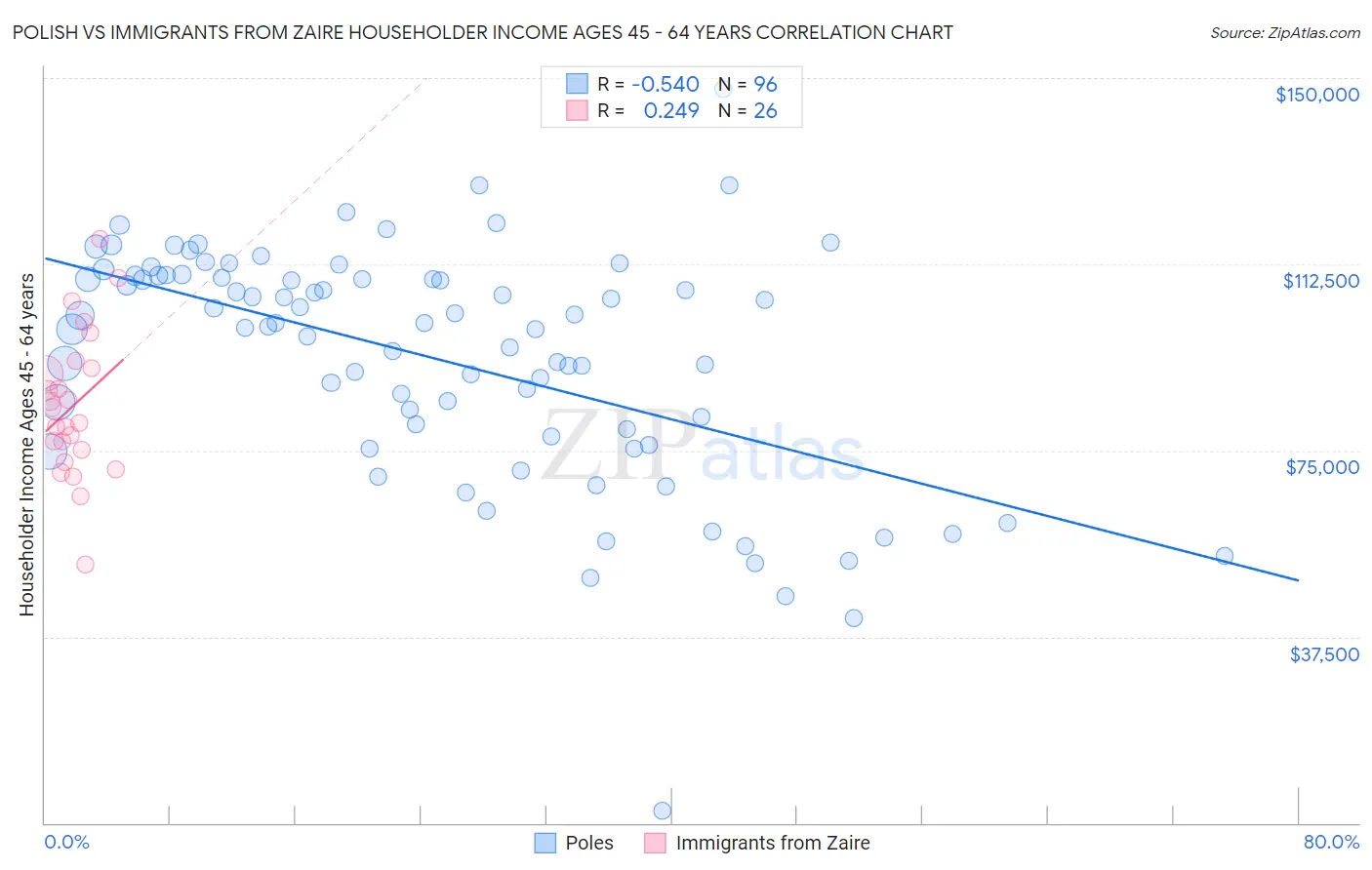 Polish vs Immigrants from Zaire Householder Income Ages 45 - 64 years