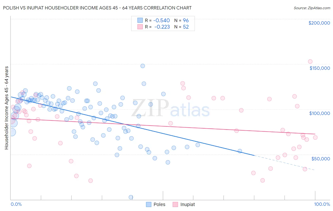 Polish vs Inupiat Householder Income Ages 45 - 64 years