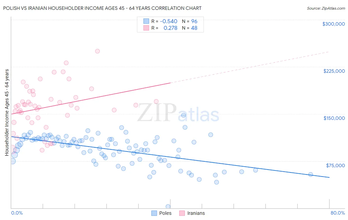 Polish vs Iranian Householder Income Ages 45 - 64 years