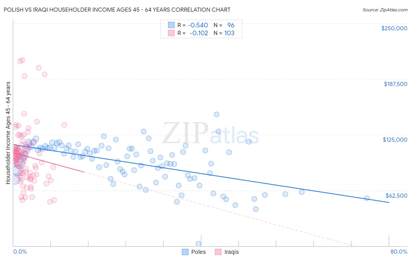 Polish vs Iraqi Householder Income Ages 45 - 64 years