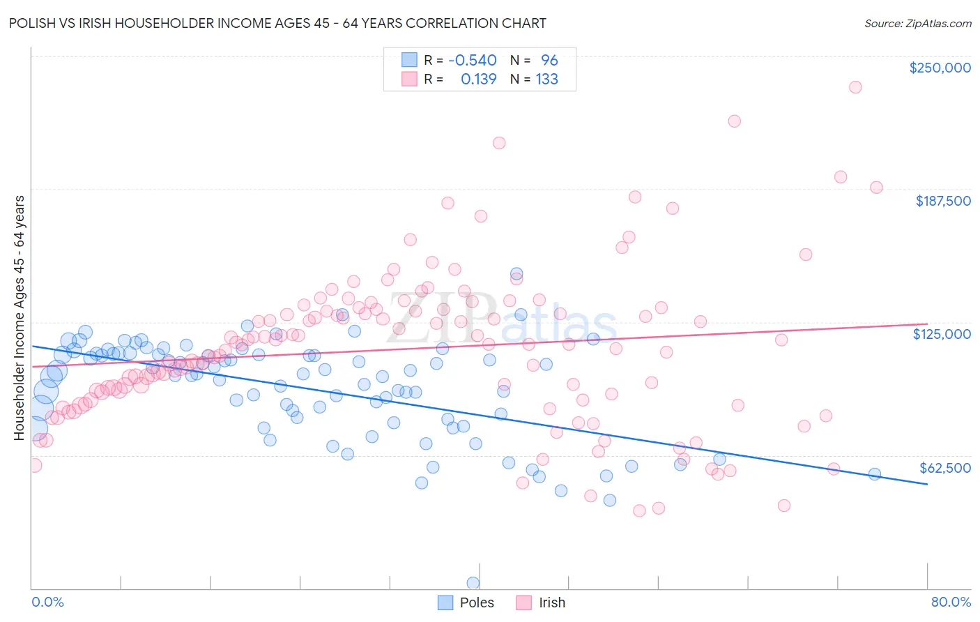 Polish vs Irish Householder Income Ages 45 - 64 years