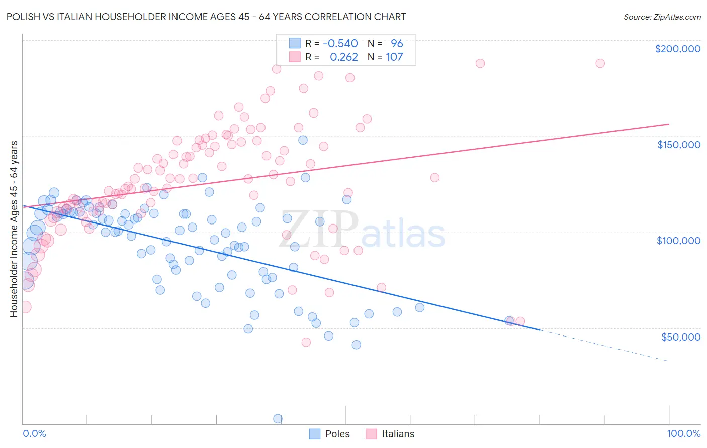 Polish vs Italian Householder Income Ages 45 - 64 years