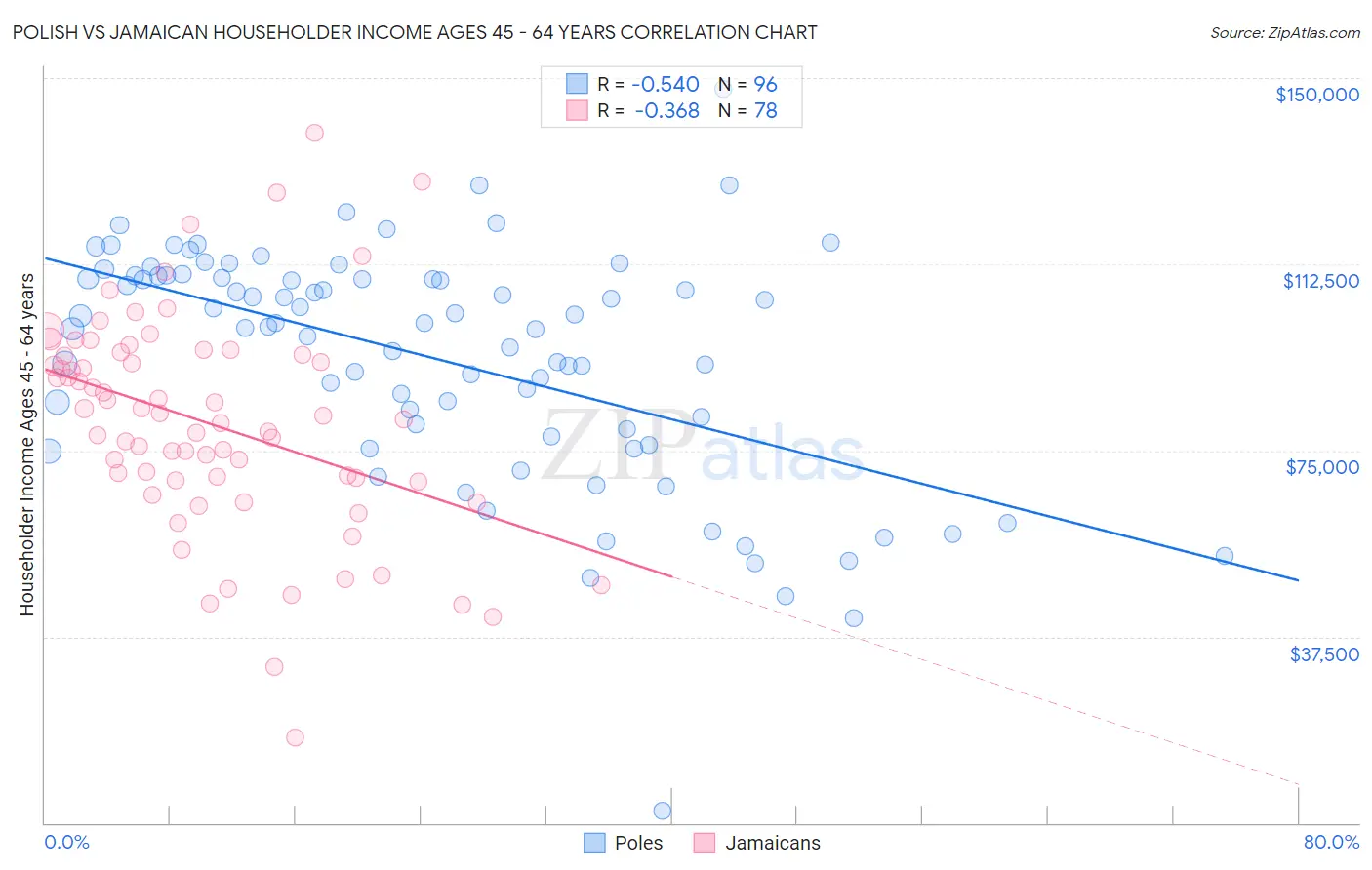 Polish vs Jamaican Householder Income Ages 45 - 64 years