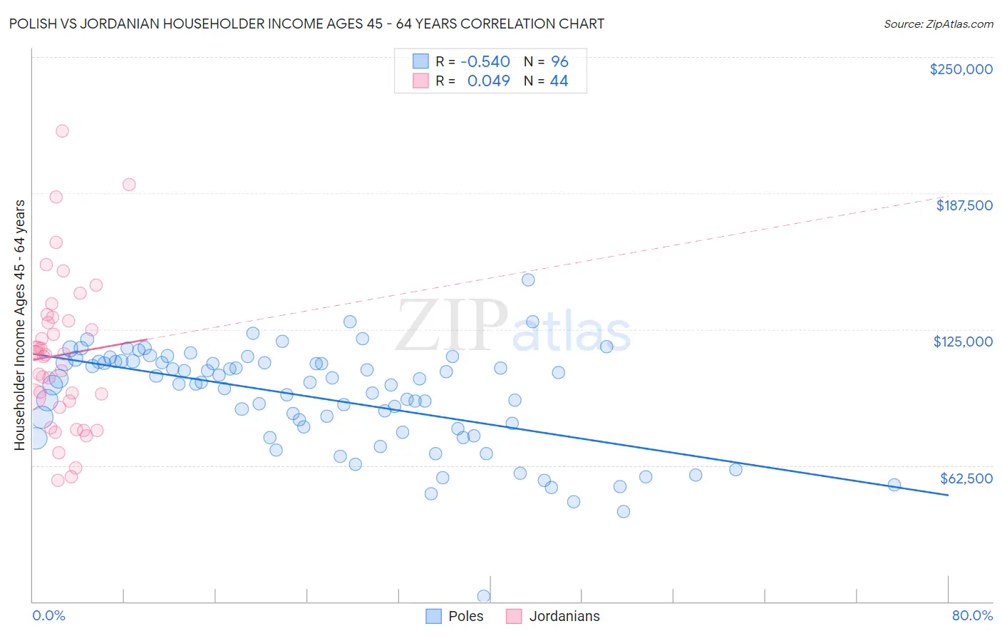 Polish vs Jordanian Householder Income Ages 45 - 64 years