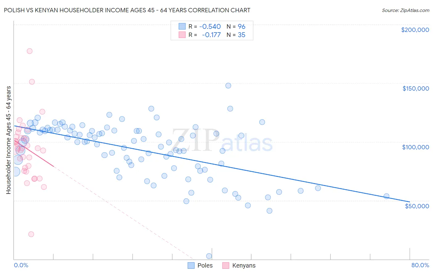 Polish vs Kenyan Householder Income Ages 45 - 64 years