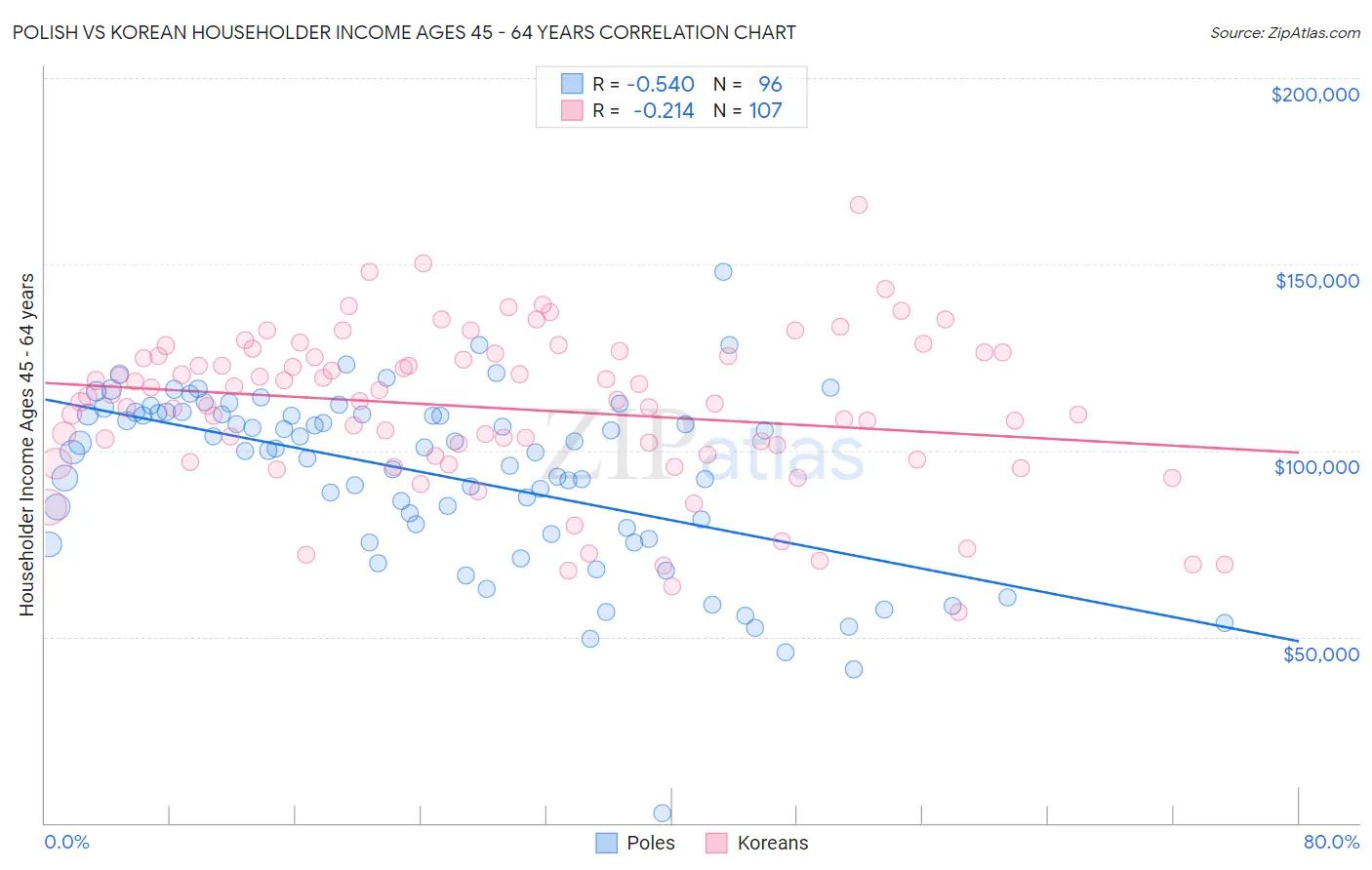 Polish vs Korean Householder Income Ages 45 - 64 years