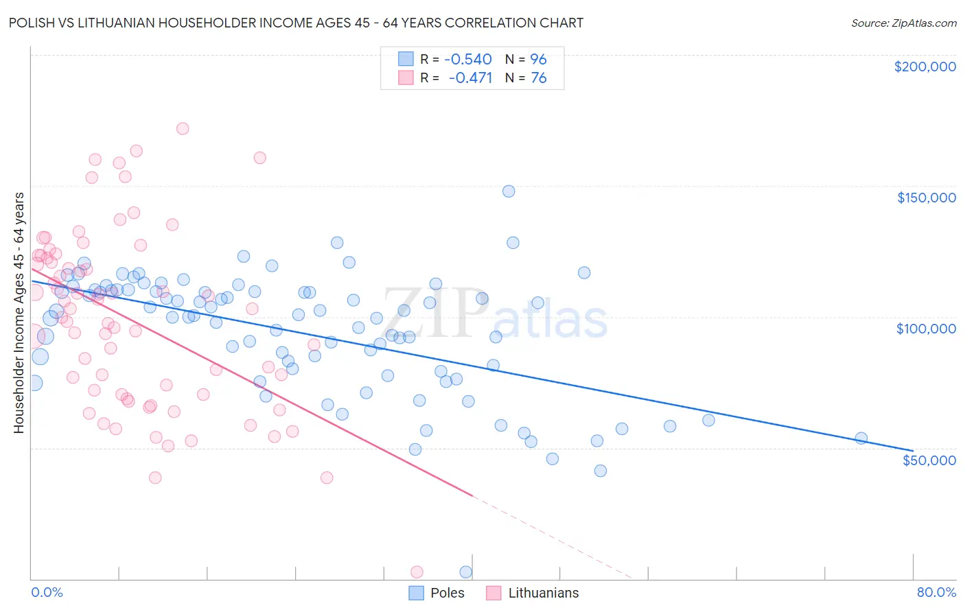 Polish vs Lithuanian Householder Income Ages 45 - 64 years