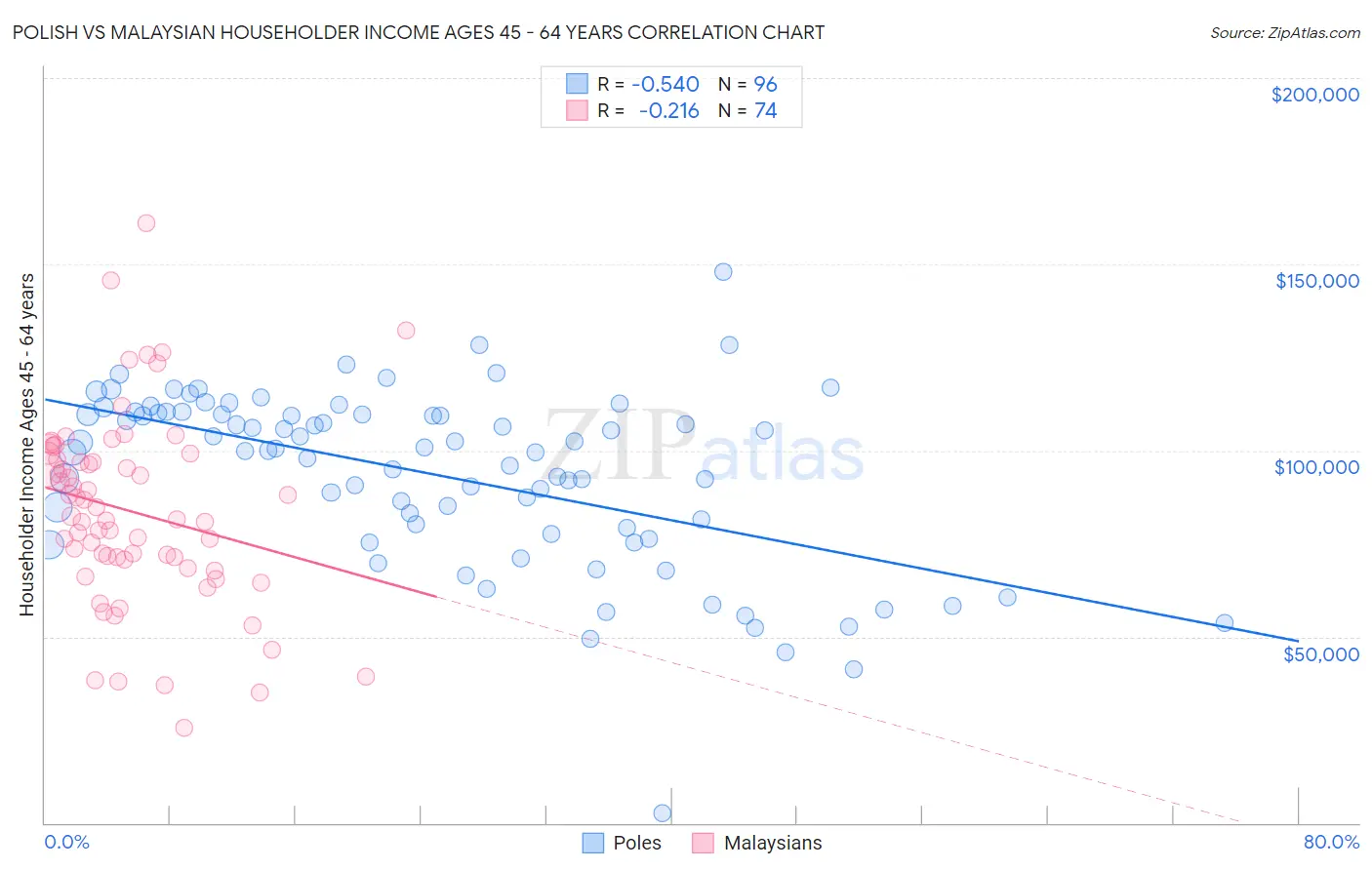 Polish vs Malaysian Householder Income Ages 45 - 64 years