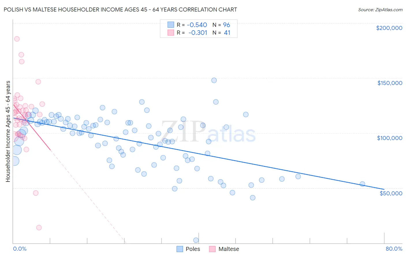 Polish vs Maltese Householder Income Ages 45 - 64 years