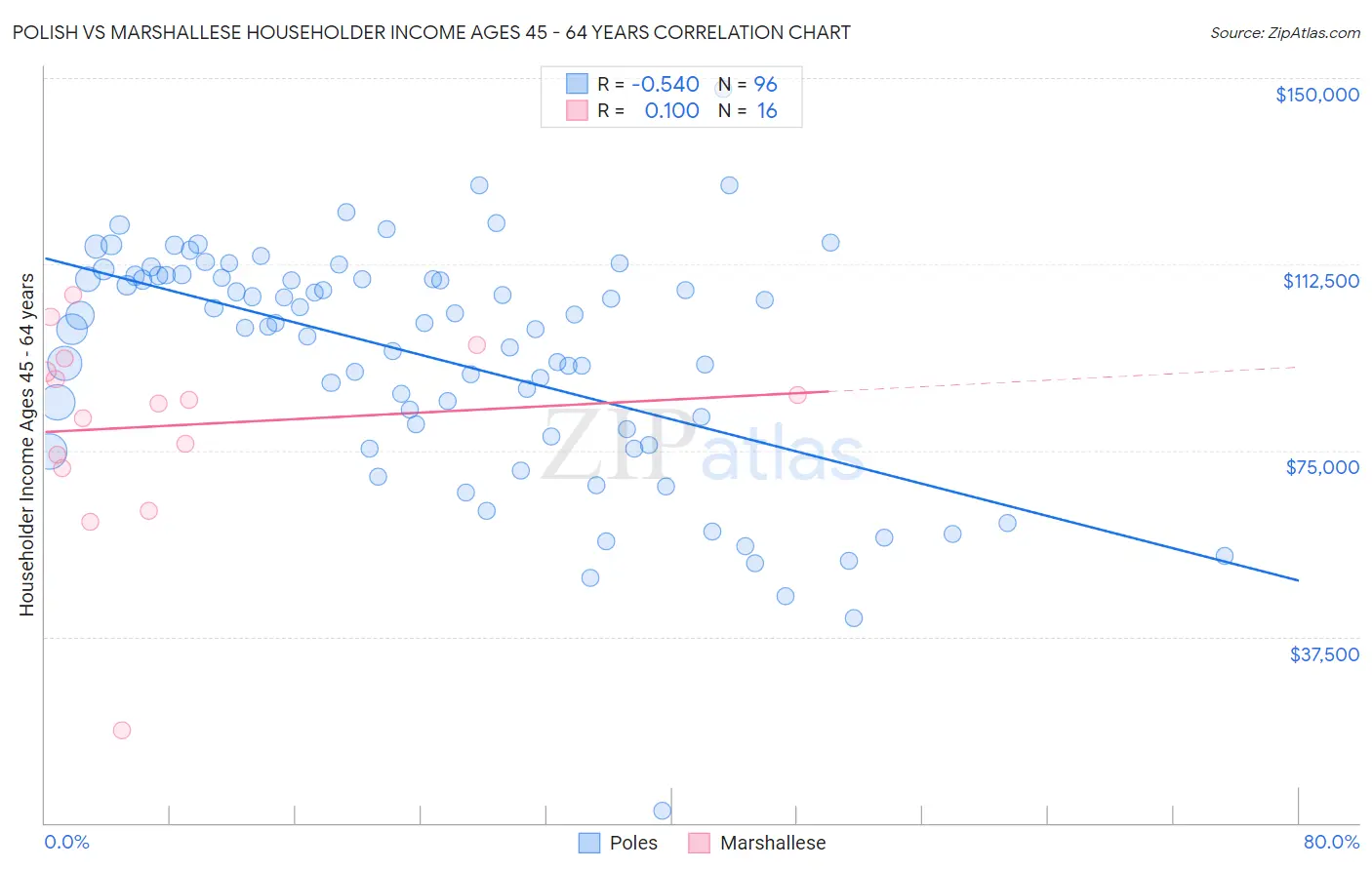 Polish vs Marshallese Householder Income Ages 45 - 64 years