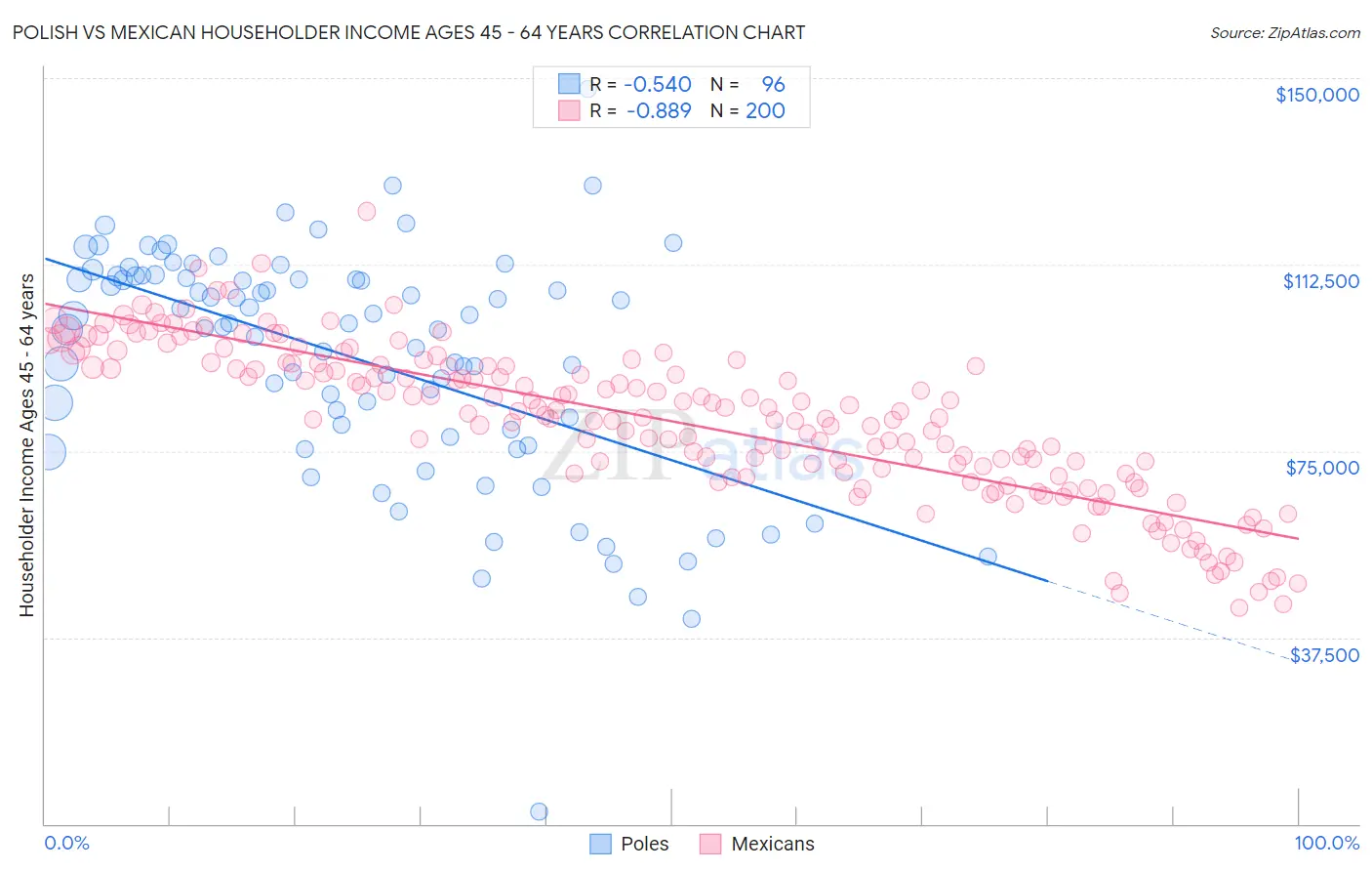 Polish vs Mexican Householder Income Ages 45 - 64 years