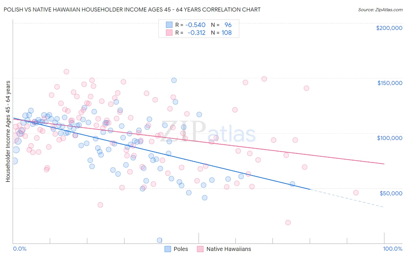 Polish vs Native Hawaiian Householder Income Ages 45 - 64 years