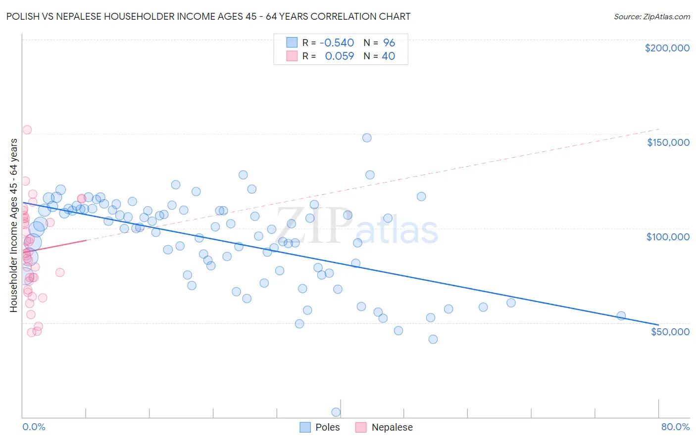 Polish vs Nepalese Householder Income Ages 45 - 64 years