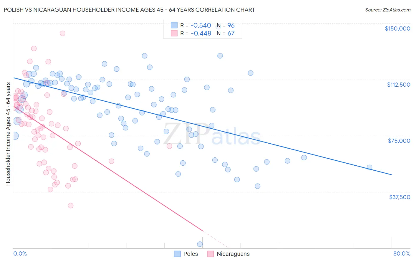 Polish vs Nicaraguan Householder Income Ages 45 - 64 years