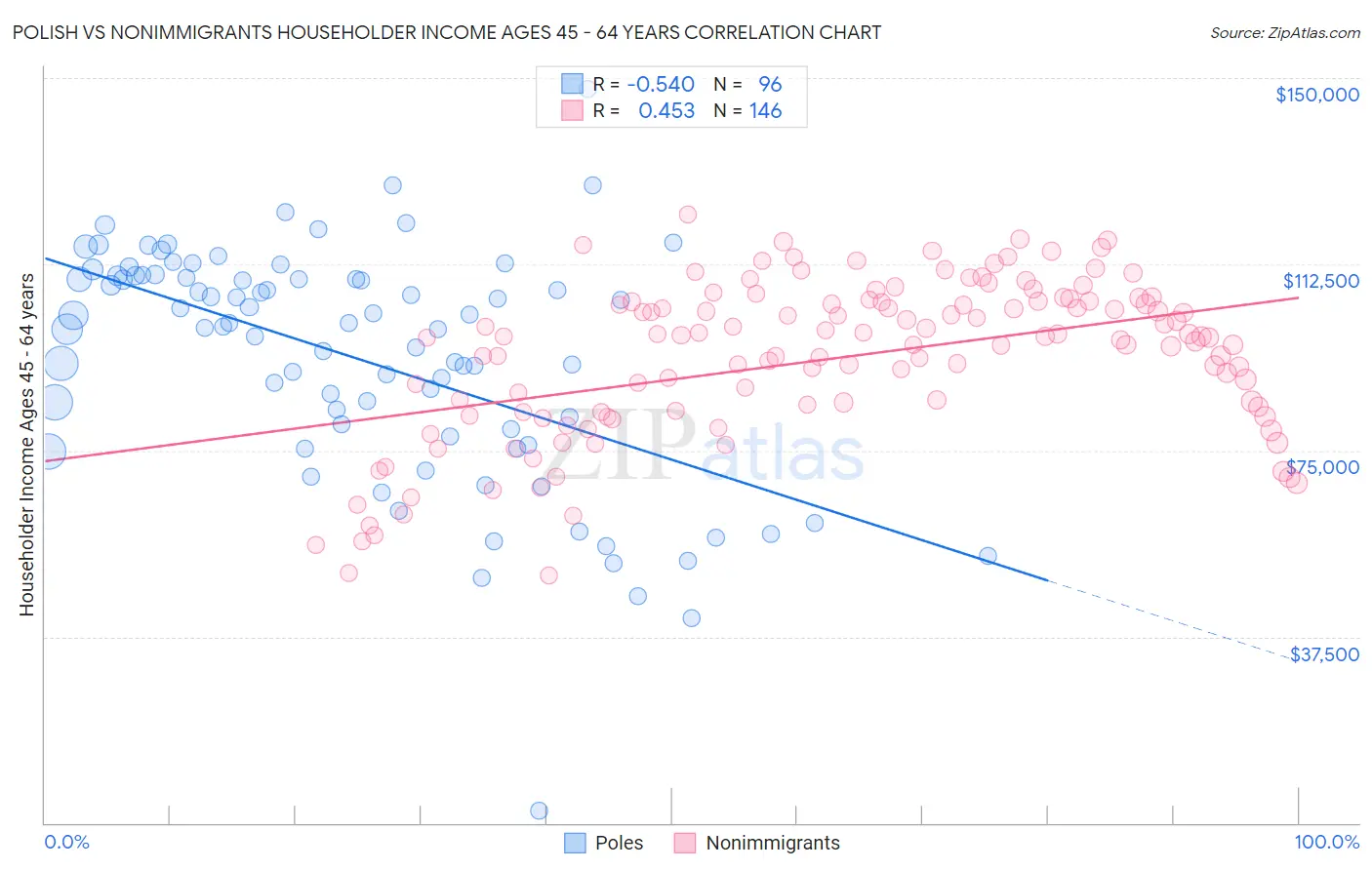 Polish vs Nonimmigrants Householder Income Ages 45 - 64 years
