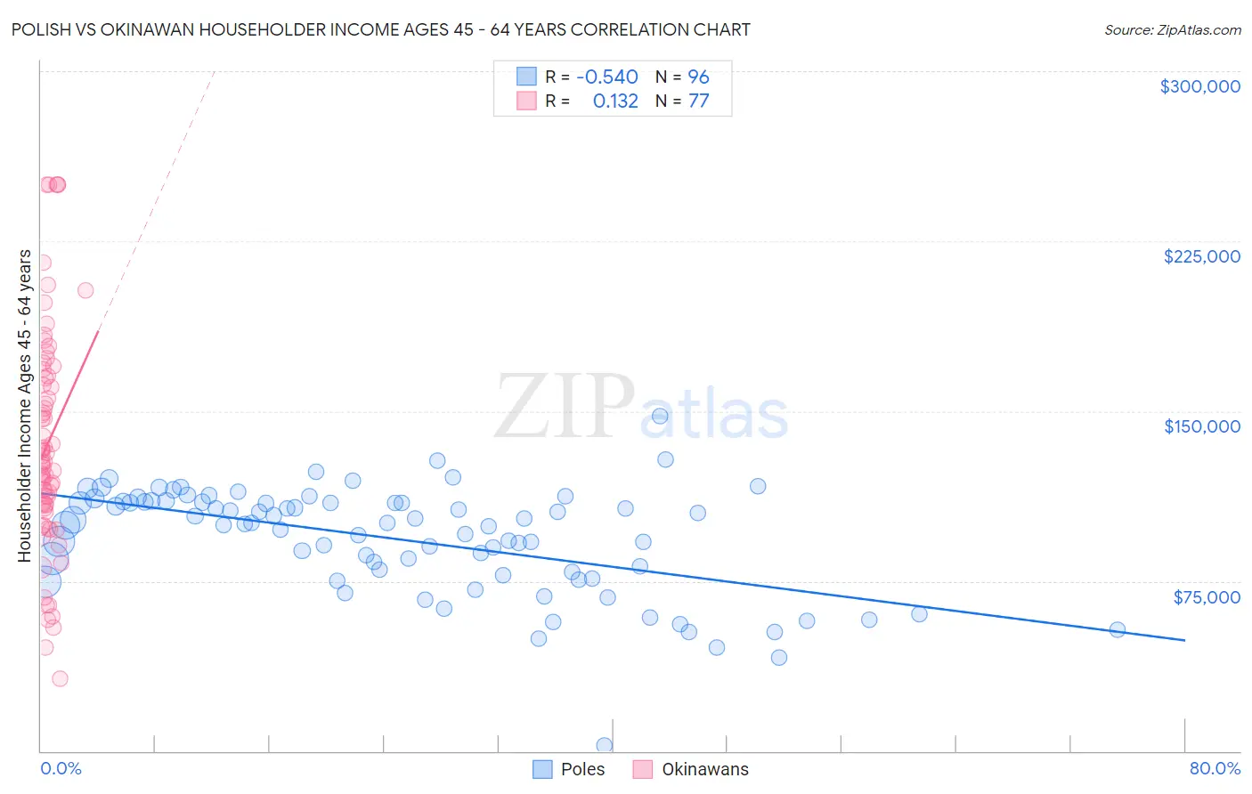 Polish vs Okinawan Householder Income Ages 45 - 64 years