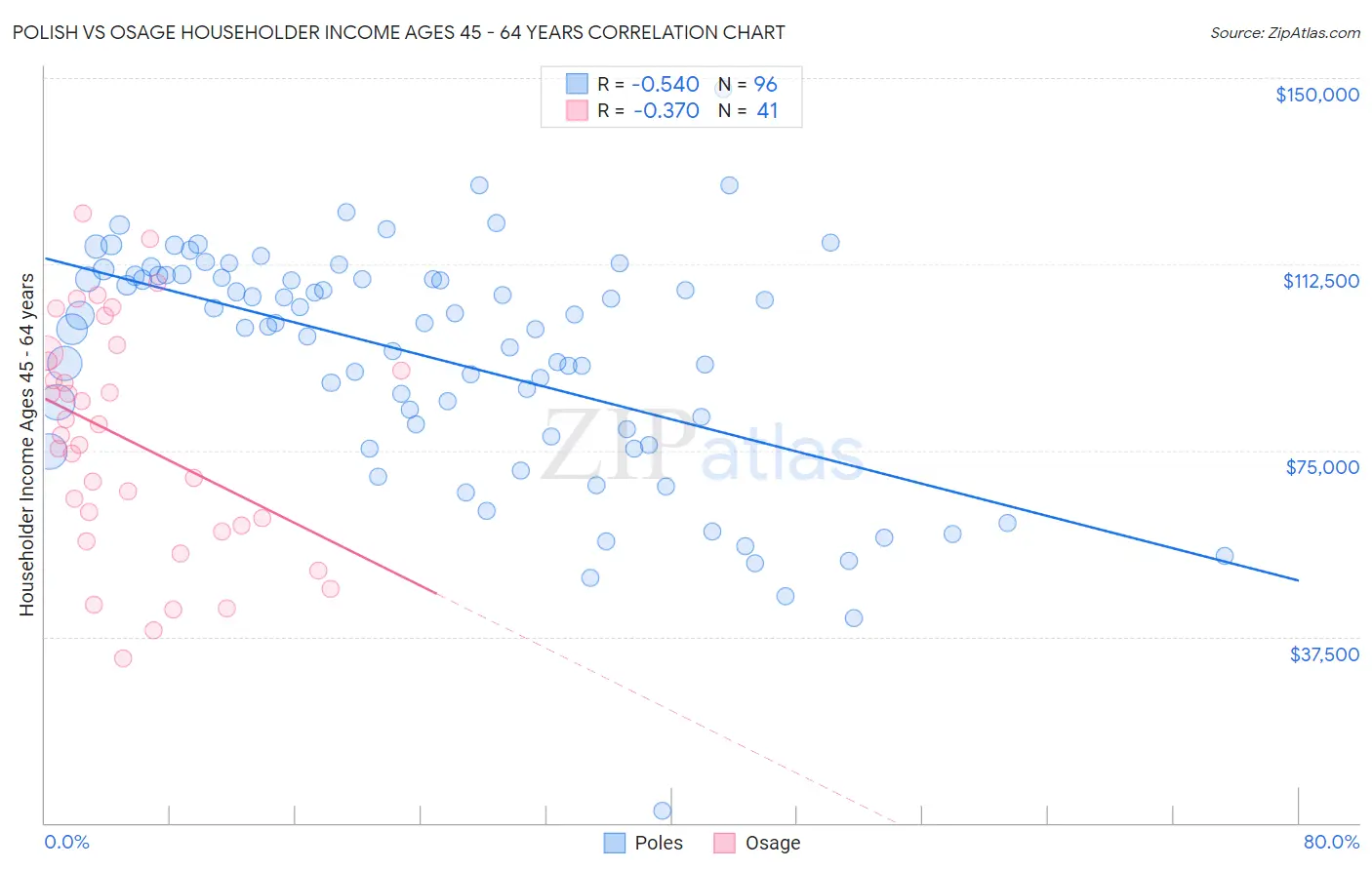 Polish vs Osage Householder Income Ages 45 - 64 years