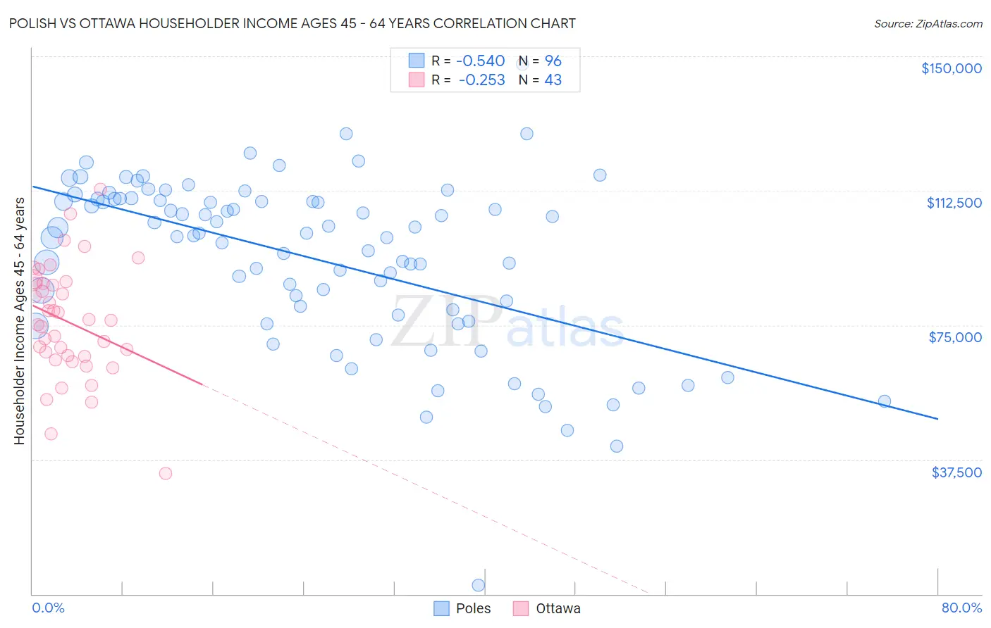 Polish vs Ottawa Householder Income Ages 45 - 64 years