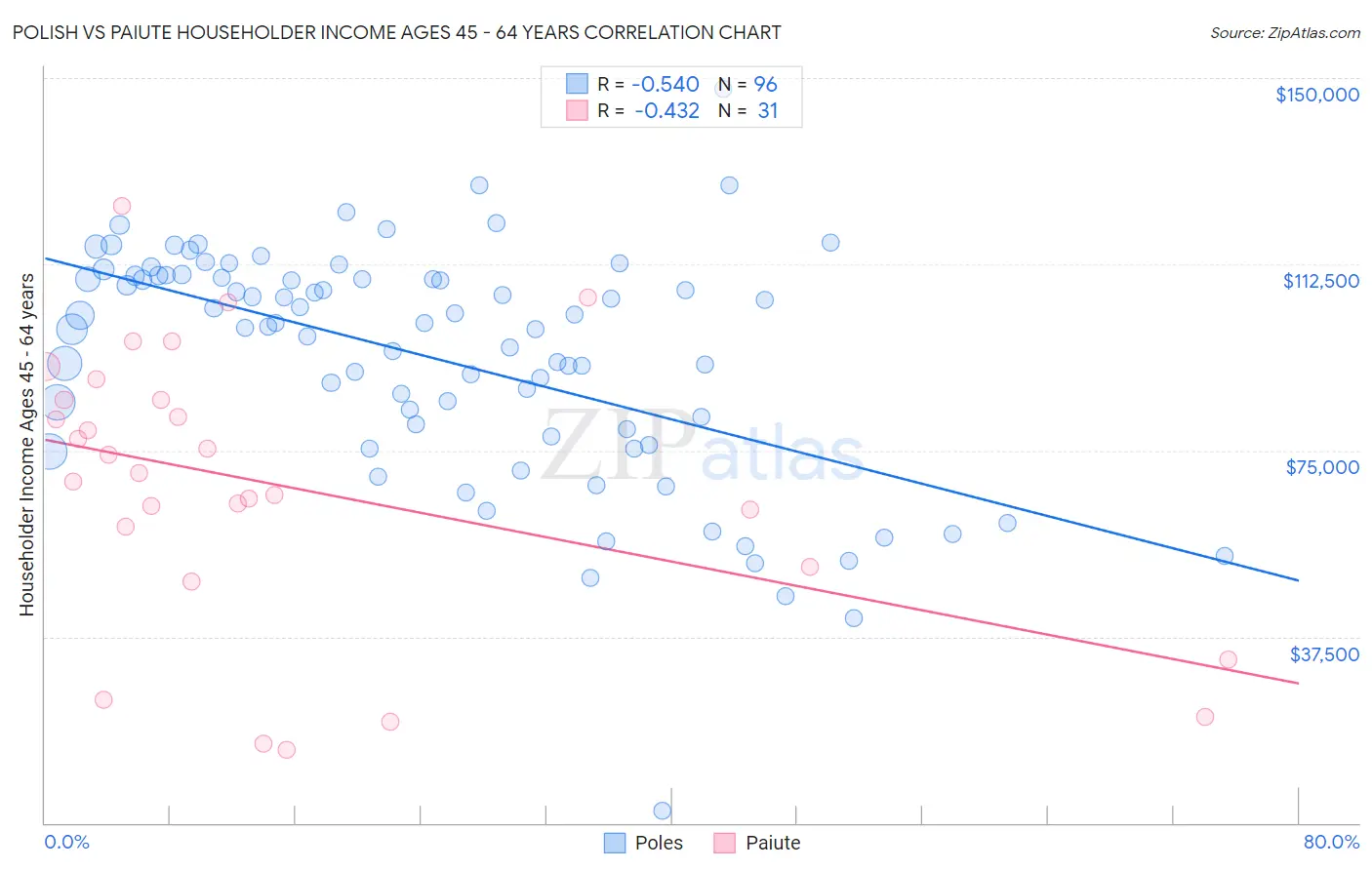 Polish vs Paiute Householder Income Ages 45 - 64 years