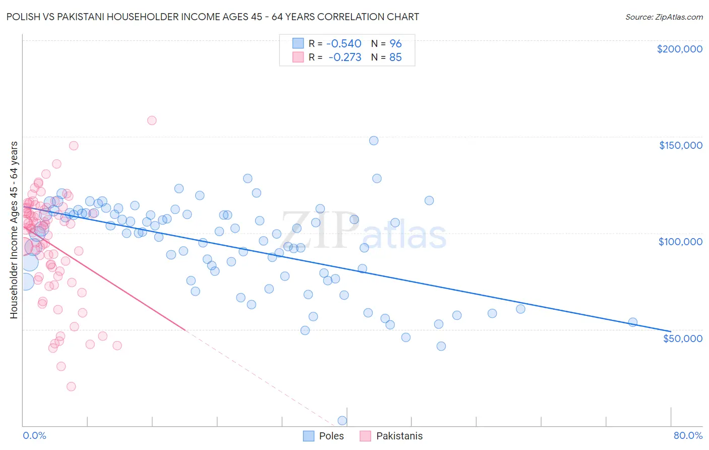 Polish vs Pakistani Householder Income Ages 45 - 64 years