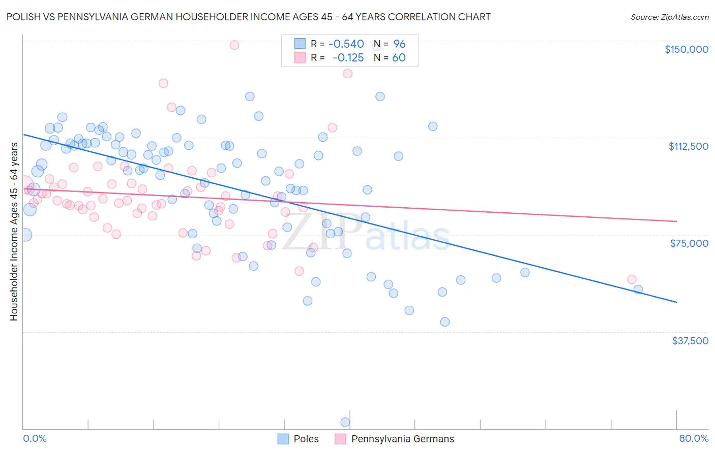 Polish vs Pennsylvania German Householder Income Ages 45 - 64 years