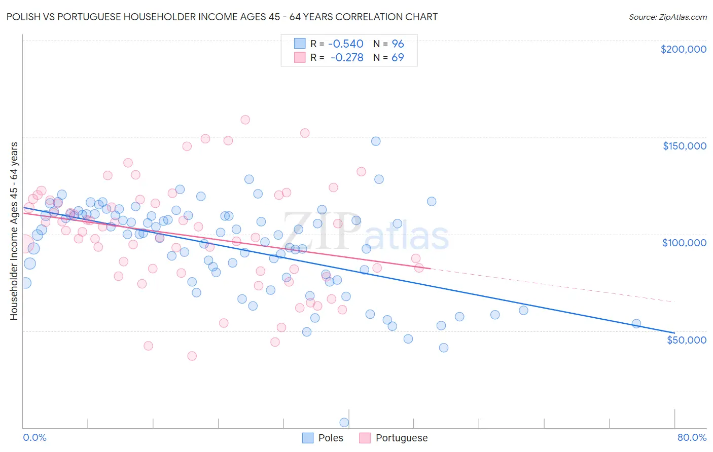 Polish vs Portuguese Householder Income Ages 45 - 64 years