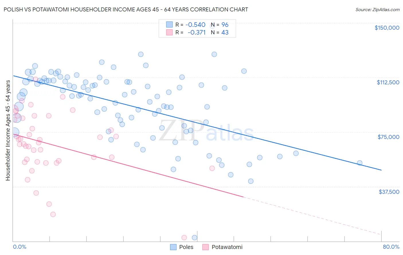 Polish vs Potawatomi Householder Income Ages 45 - 64 years