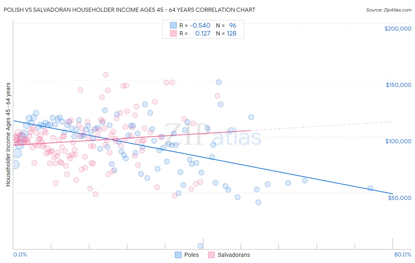 Polish vs Salvadoran Householder Income Ages 45 - 64 years