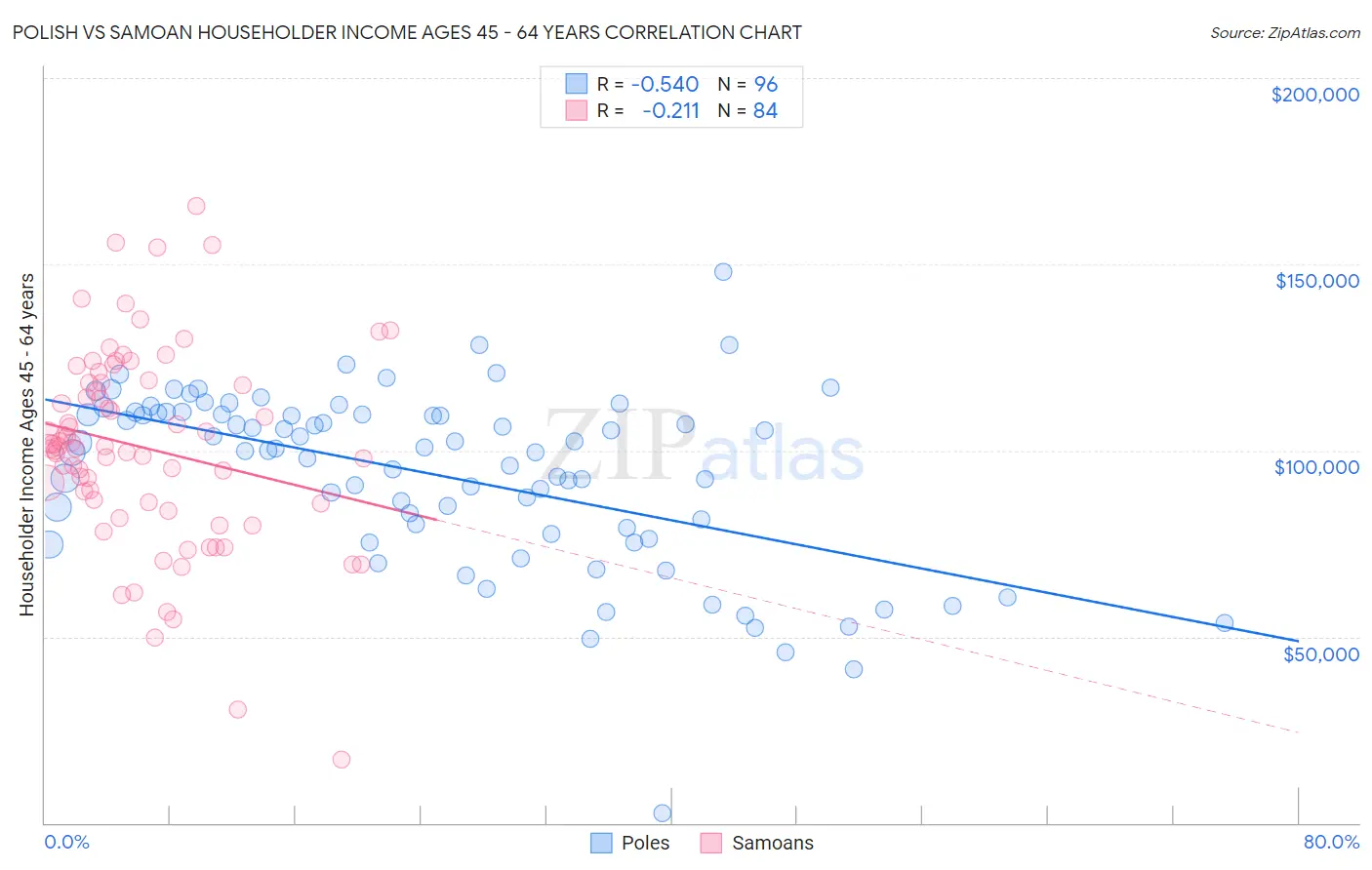 Polish vs Samoan Householder Income Ages 45 - 64 years