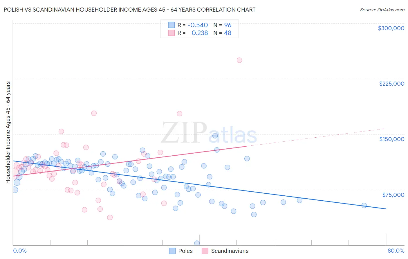 Polish vs Scandinavian Householder Income Ages 45 - 64 years