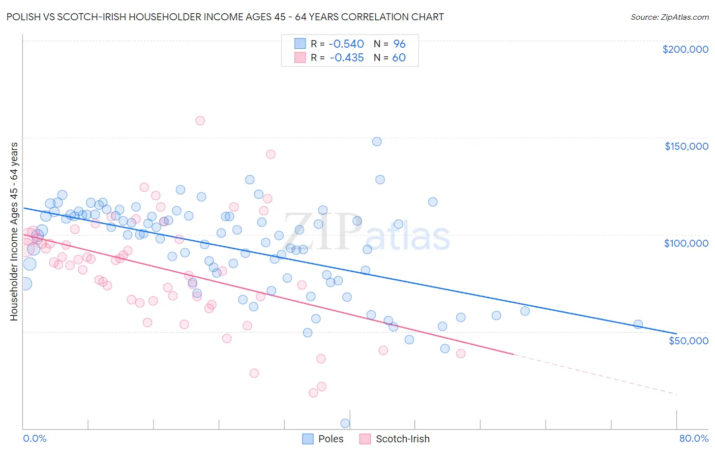 Polish vs Scotch-Irish Householder Income Ages 45 - 64 years