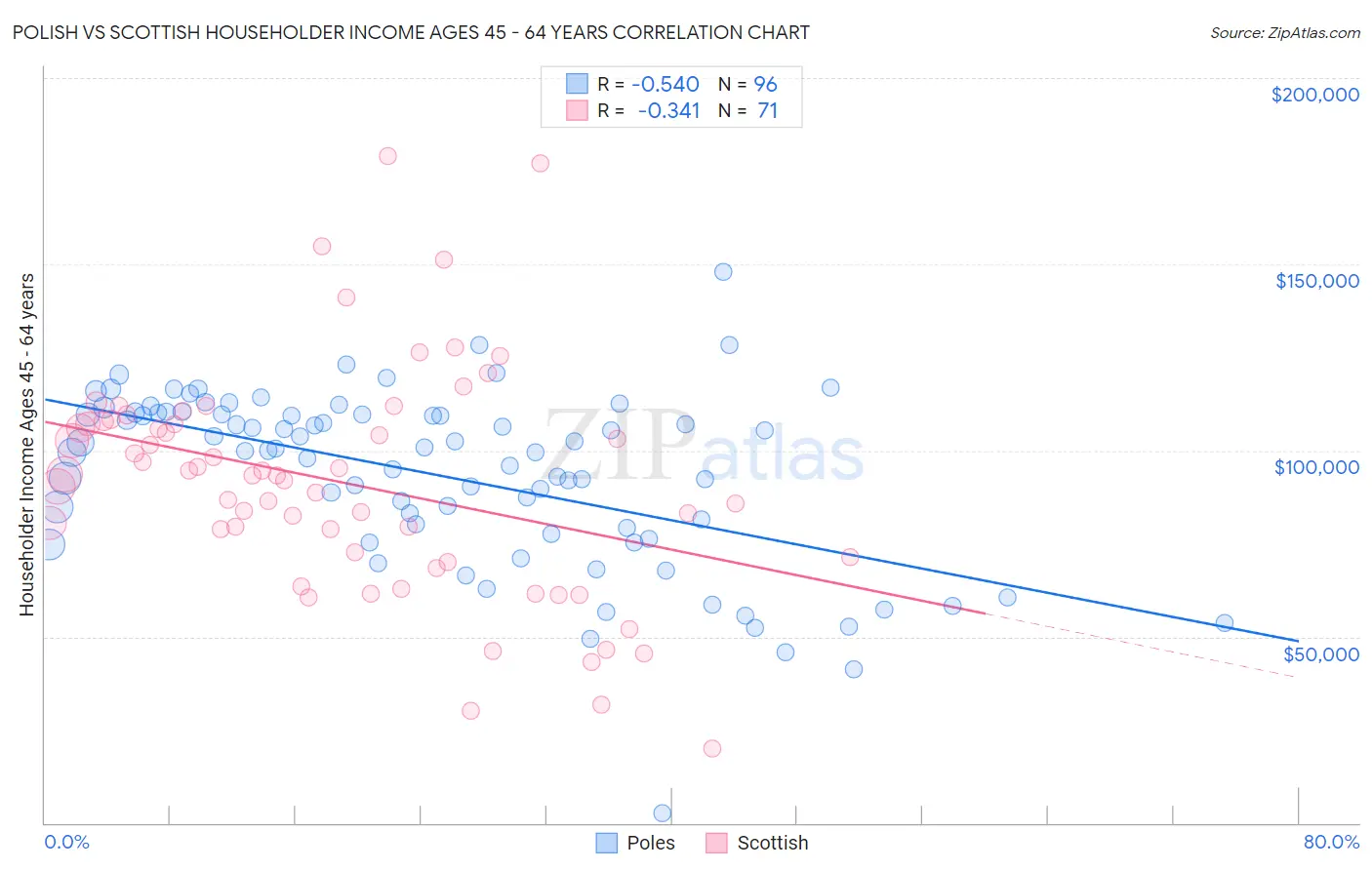 Polish vs Scottish Householder Income Ages 45 - 64 years