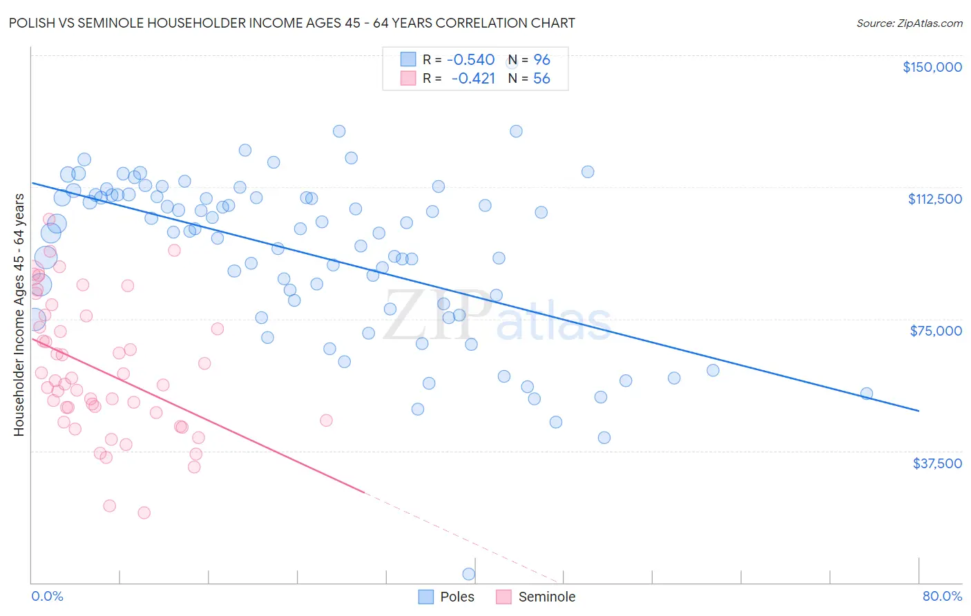 Polish vs Seminole Householder Income Ages 45 - 64 years