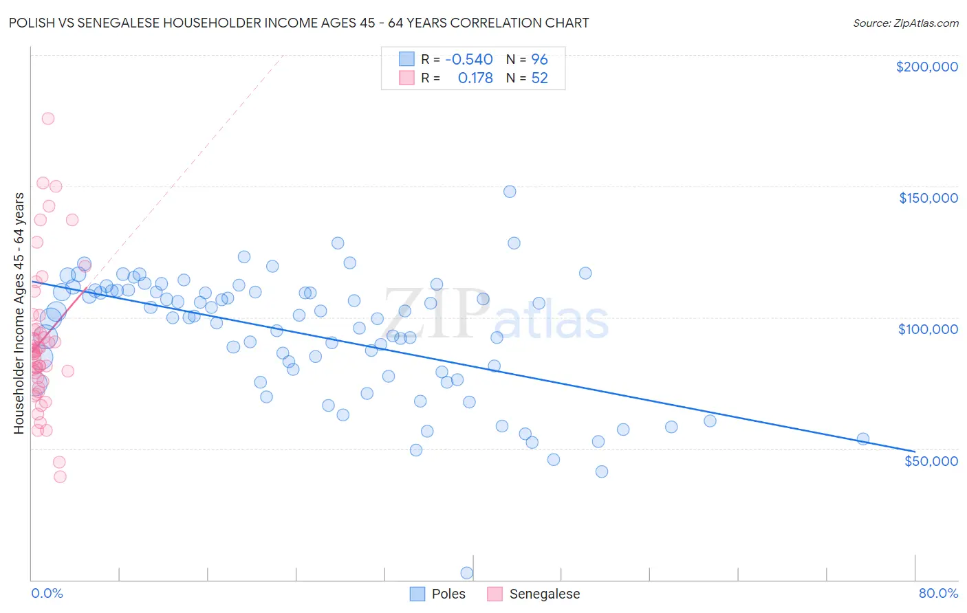 Polish vs Senegalese Householder Income Ages 45 - 64 years