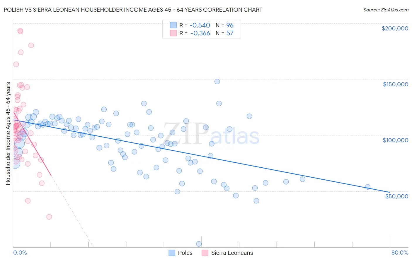 Polish vs Sierra Leonean Householder Income Ages 45 - 64 years