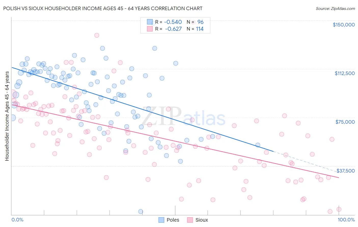 Polish vs Sioux Householder Income Ages 45 - 64 years