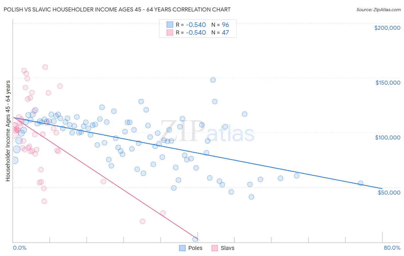Polish vs Slavic Householder Income Ages 45 - 64 years