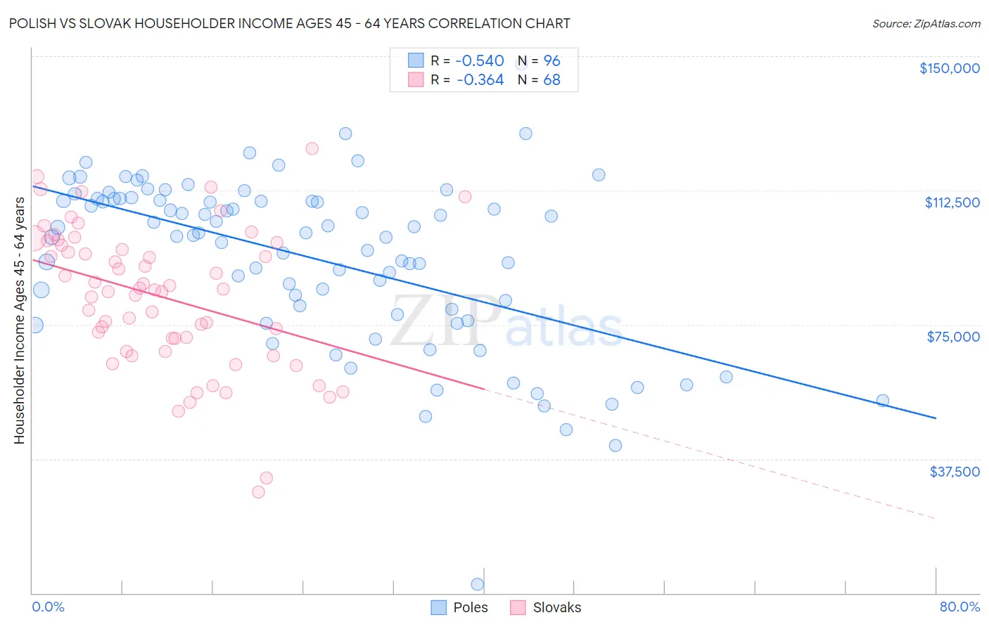 Polish vs Slovak Householder Income Ages 45 - 64 years